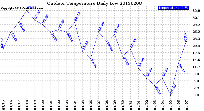 Milwaukee Weather Outdoor Temperature<br>Daily Low