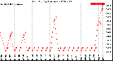 Milwaukee Weather Rain<br>By Day<br>(Inches)