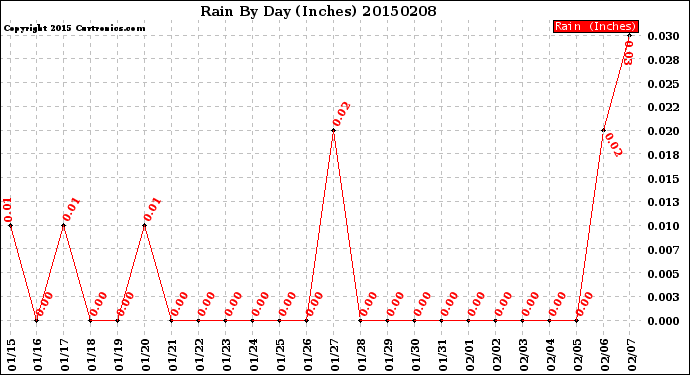 Milwaukee Weather Rain<br>By Day<br>(Inches)