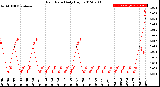 Milwaukee Weather Rain Rate<br>Daily High