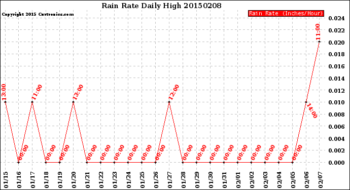 Milwaukee Weather Rain Rate<br>Daily High
