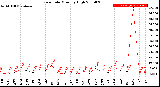 Milwaukee Weather Rain Rate<br>Monthly High