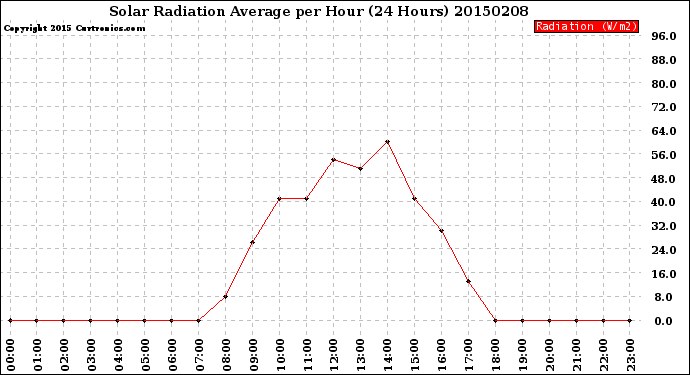 Milwaukee Weather Solar Radiation Average<br>per Hour<br>(24 Hours)