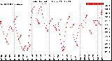 Milwaukee Weather Solar Radiation<br>Daily