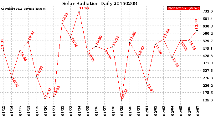 Milwaukee Weather Solar Radiation<br>Daily