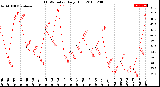 Milwaukee Weather THSW Index<br>Daily High