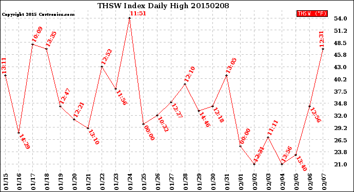 Milwaukee Weather THSW Index<br>Daily High