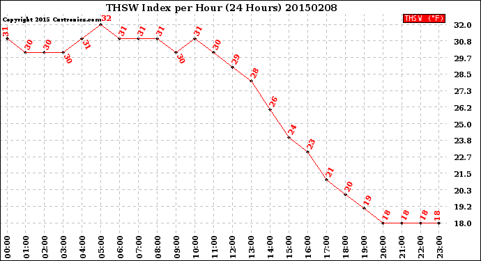 Milwaukee Weather THSW Index<br>per Hour<br>(24 Hours)