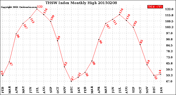 Milwaukee Weather THSW Index<br>Monthly High