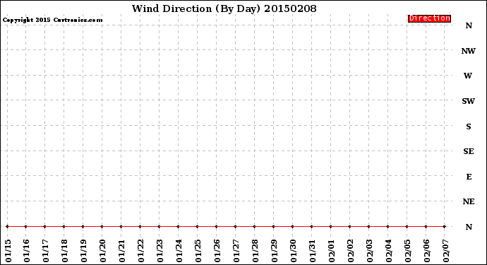 Milwaukee Weather Wind Direction<br>(By Day)