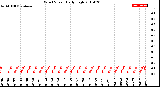 Milwaukee Weather Wind Speed<br>Daily High