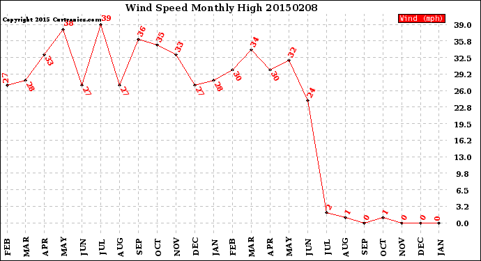 Milwaukee Weather Wind Speed<br>Monthly High