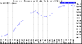 Milwaukee Weather Barometric Pressure<br>per Minute<br>(24 Hours)