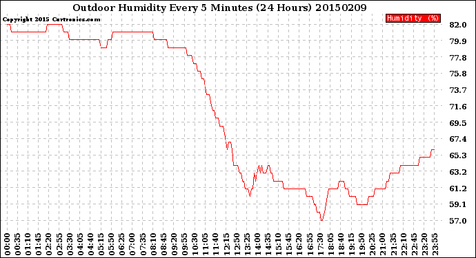 Milwaukee Weather Outdoor Humidity<br>Every 5 Minutes<br>(24 Hours)