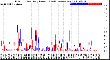 Milwaukee Weather Outdoor Rain<br>Daily Amount<br>(Past/Previous Year)