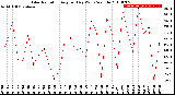 Milwaukee Weather Solar Radiation<br>Avg per Day W/m2/minute