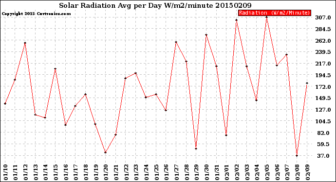 Milwaukee Weather Solar Radiation<br>Avg per Day W/m2/minute