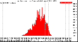 Milwaukee Weather Solar Radiation<br>per Minute<br>(24 Hours)