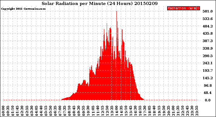 Milwaukee Weather Solar Radiation<br>per Minute<br>(24 Hours)