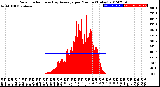 Milwaukee Weather Solar Radiation<br>& Day Average<br>per Minute<br>(Today)