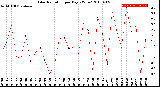 Milwaukee Weather Solar Radiation<br>per Day KW/m2