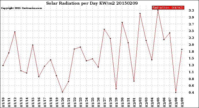 Milwaukee Weather Solar Radiation<br>per Day KW/m2