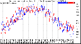 Milwaukee Weather Outdoor Temperature<br>Daily High<br>(Past/Previous Year)