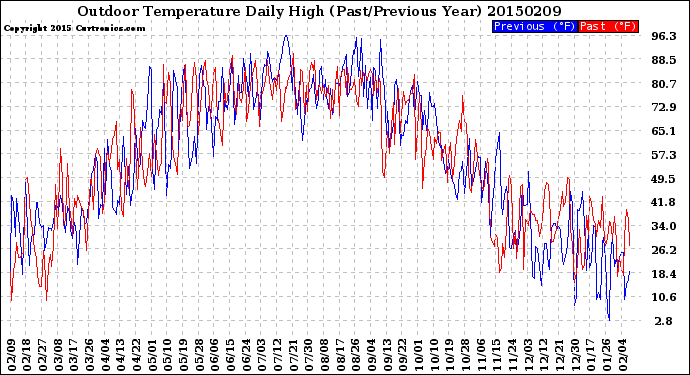 Milwaukee Weather Outdoor Temperature<br>Daily High<br>(Past/Previous Year)