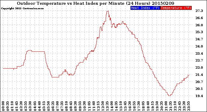 Milwaukee Weather Outdoor Temperature<br>vs Heat Index<br>per Minute<br>(24 Hours)