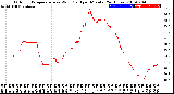 Milwaukee Weather Outdoor Temperature<br>vs Wind Chill<br>per Minute<br>(24 Hours)