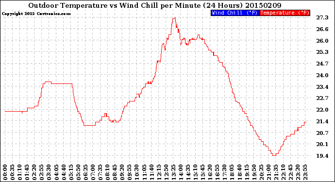 Milwaukee Weather Outdoor Temperature<br>vs Wind Chill<br>per Minute<br>(24 Hours)
