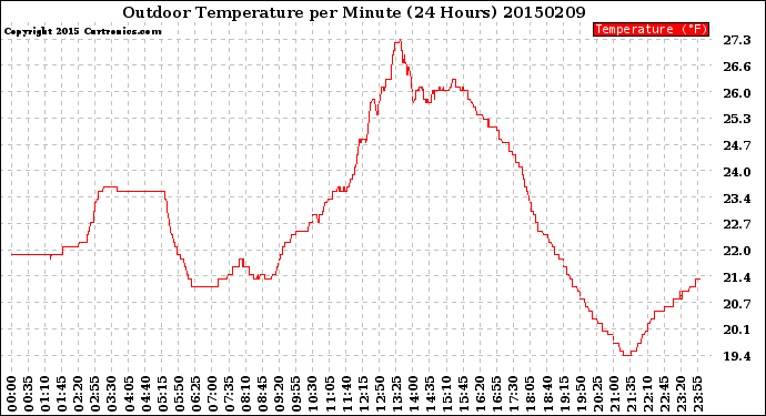 Milwaukee Weather Outdoor Temperature<br>per Minute<br>(24 Hours)