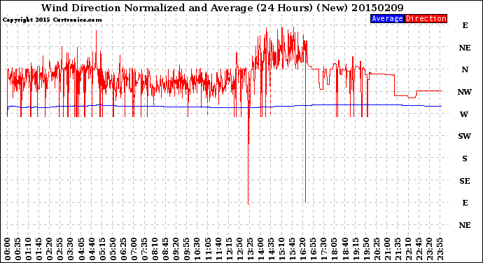 Milwaukee Weather Wind Direction<br>Normalized and Average<br>(24 Hours) (New)