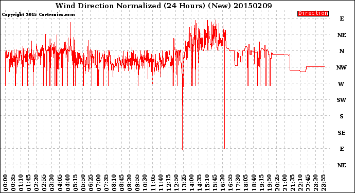 Milwaukee Weather Wind Direction<br>Normalized<br>(24 Hours) (New)