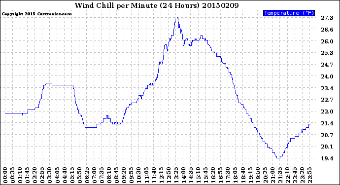 Milwaukee Weather Wind Chill<br>per Minute<br>(24 Hours)