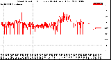 Milwaukee Weather Wind Direction<br>Normalized<br>(24 Hours) (Old)