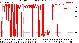 Milwaukee Weather Wind Direction<br>(24 Hours)