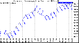 Milwaukee Weather Barometric Pressure<br>per Hour<br>(24 Hours)