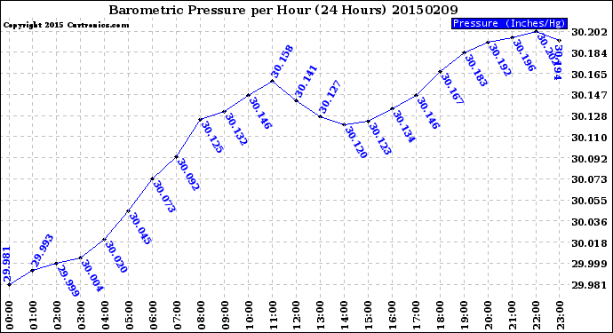Milwaukee Weather Barometric Pressure<br>per Hour<br>(24 Hours)