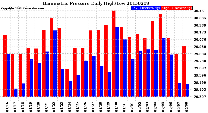 Milwaukee Weather Barometric Pressure<br>Daily High/Low