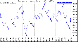 Milwaukee Weather Barometric Pressure<br>Daily High