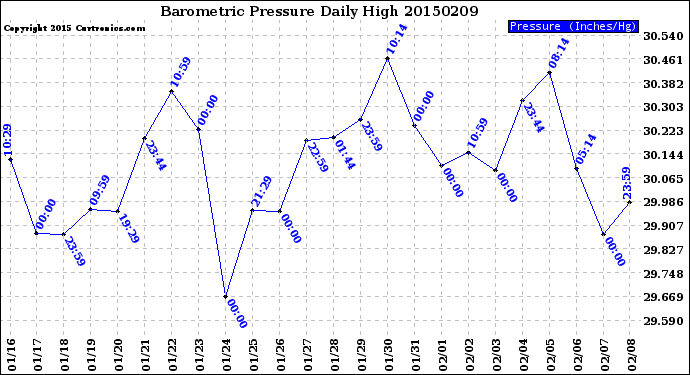 Milwaukee Weather Barometric Pressure<br>Daily High