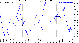 Milwaukee Weather Barometric Pressure<br>Daily Low