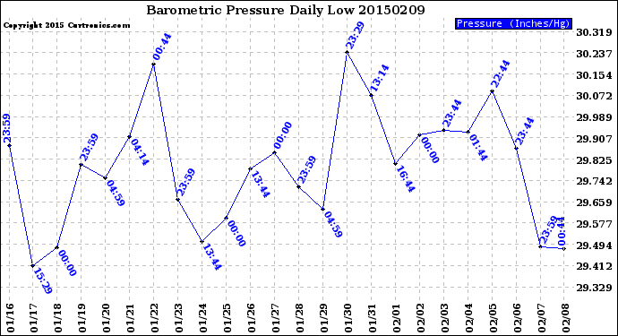 Milwaukee Weather Barometric Pressure<br>Daily Low