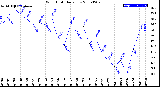 Milwaukee Weather Wind Chill<br>Daily Low