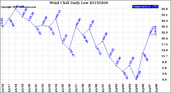 Milwaukee Weather Wind Chill<br>Daily Low