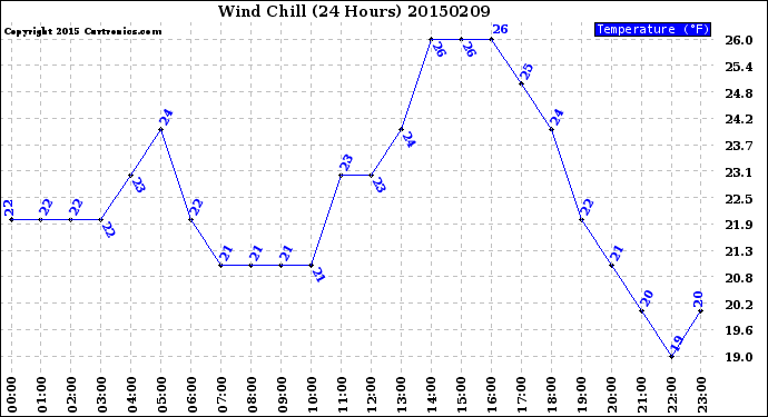 Milwaukee Weather Wind Chill<br>(24 Hours)