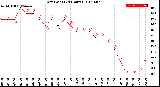 Milwaukee Weather Dew Point<br>(24 Hours)