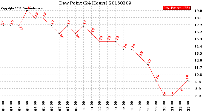 Milwaukee Weather Dew Point<br>(24 Hours)