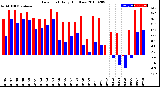 Milwaukee Weather Dew Point<br>Daily High/Low